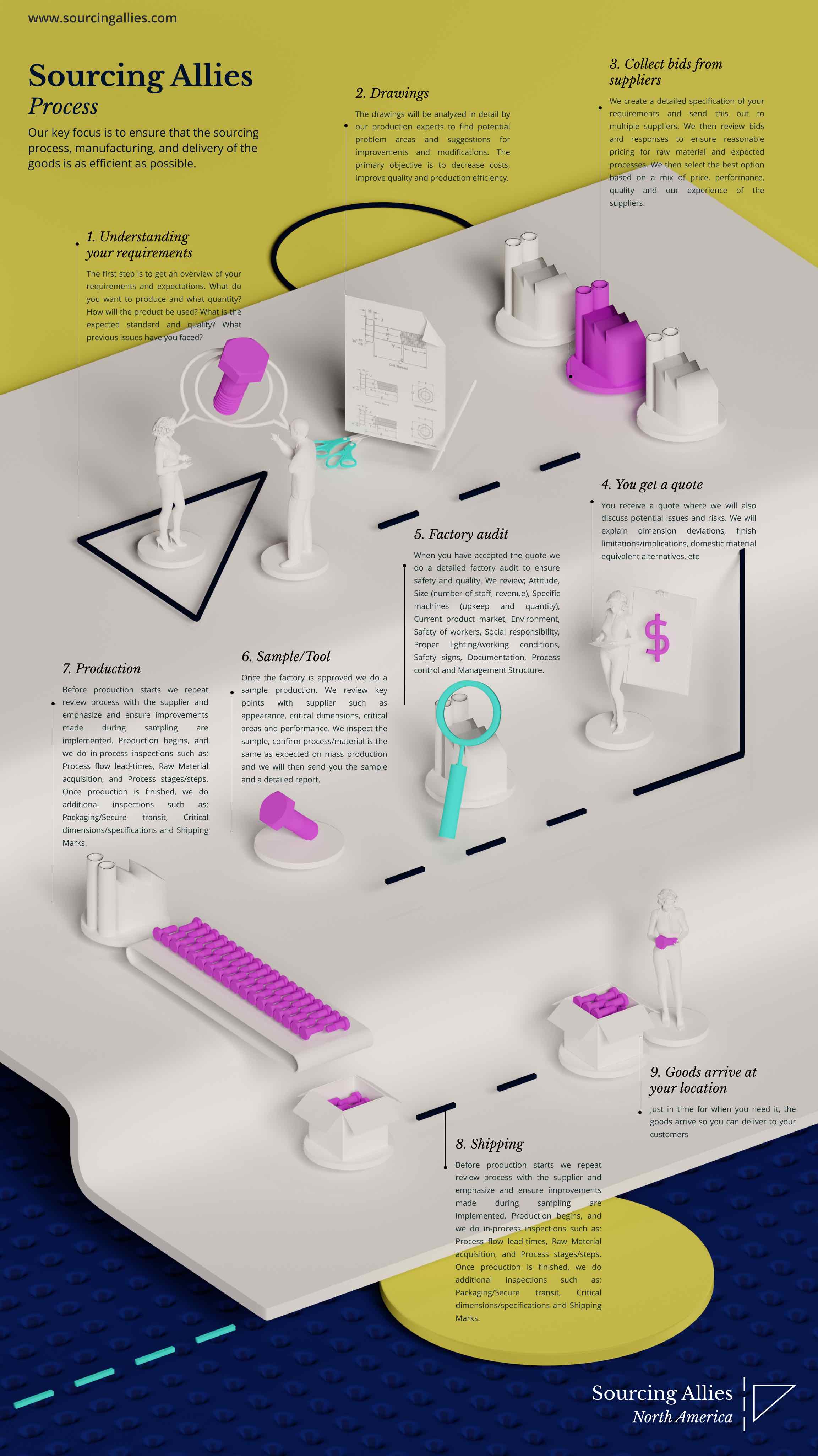 Infographic The Sourcing Process When Manufacturing In China